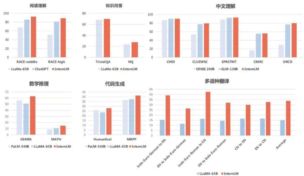 中文大语言模型赶考：商汤与上海AI Lab等新发布「书生·浦语」