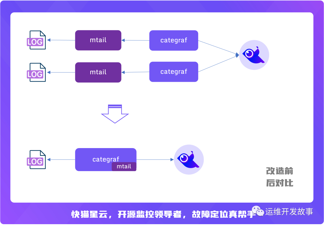 【夜莺监控】从日志中提取指标的瑞士军刀