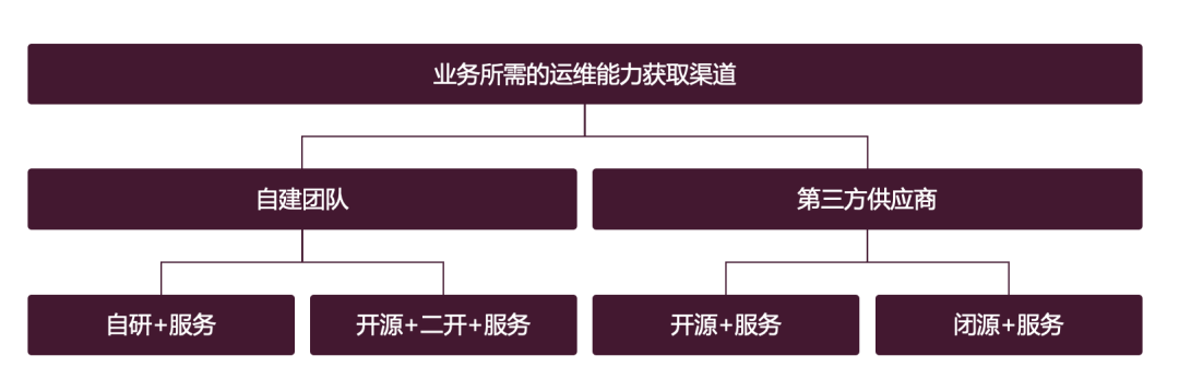 從CTO視角來看：如何建構維運/SRE能力