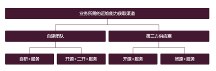 从CTO视角来看：如何搭建运维/SRE能力