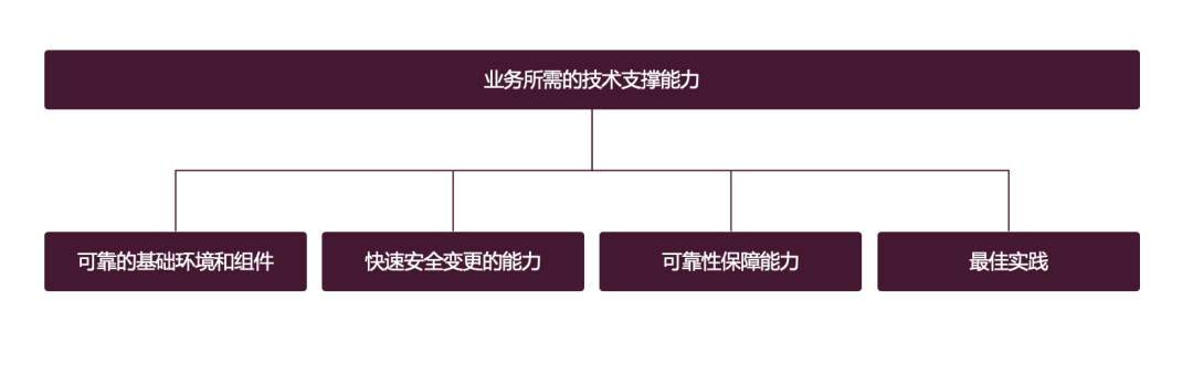 CTO の視点: 運用保守/SRE 機能を構築する方法