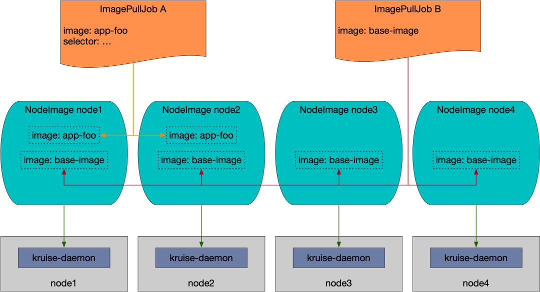 K8s 增强版工作负载 OpenKruise 之运维增强功能