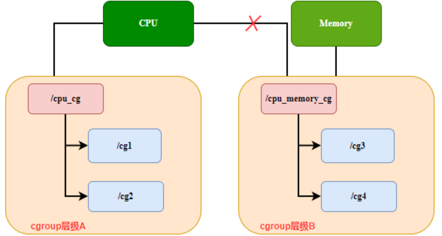 五分钟技术趣谈 | Linux Cgroup层级规则简析