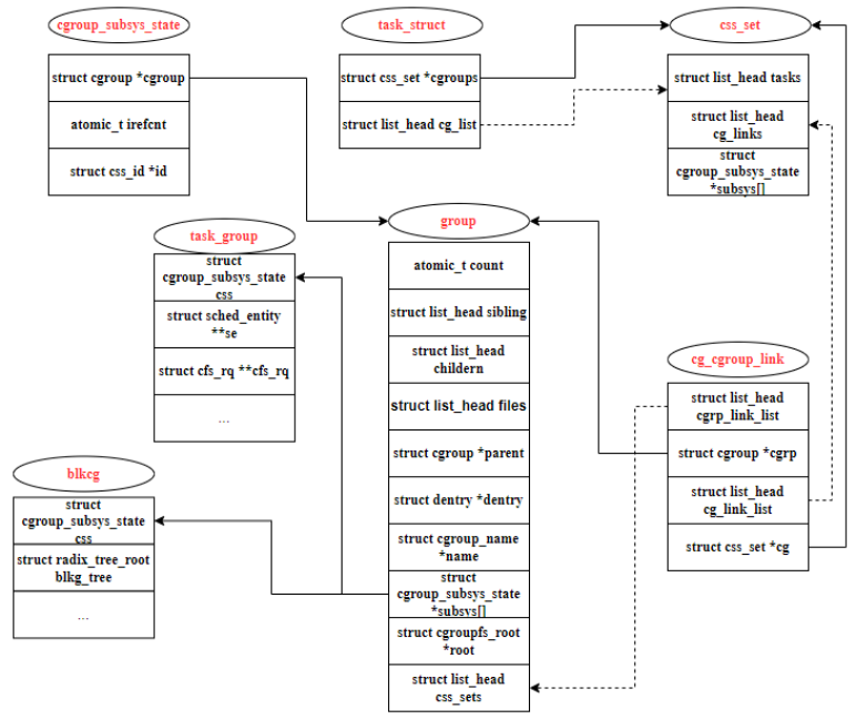 五分钟技术趣谈 | Linux Cgroup层级规则简析