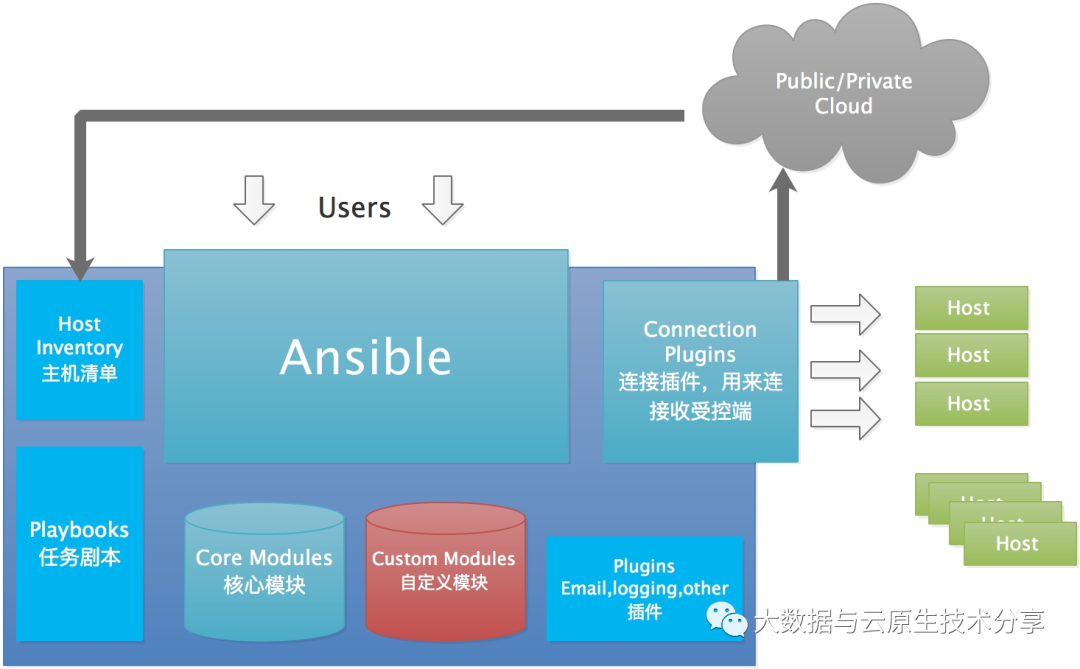 Ansible 介绍与实战操作演示