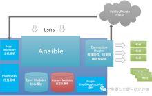 Ansible 介绍与实战操作演示