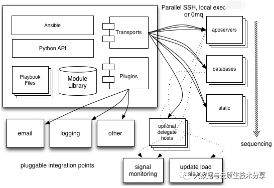 Ansible 介绍与实战操作演示