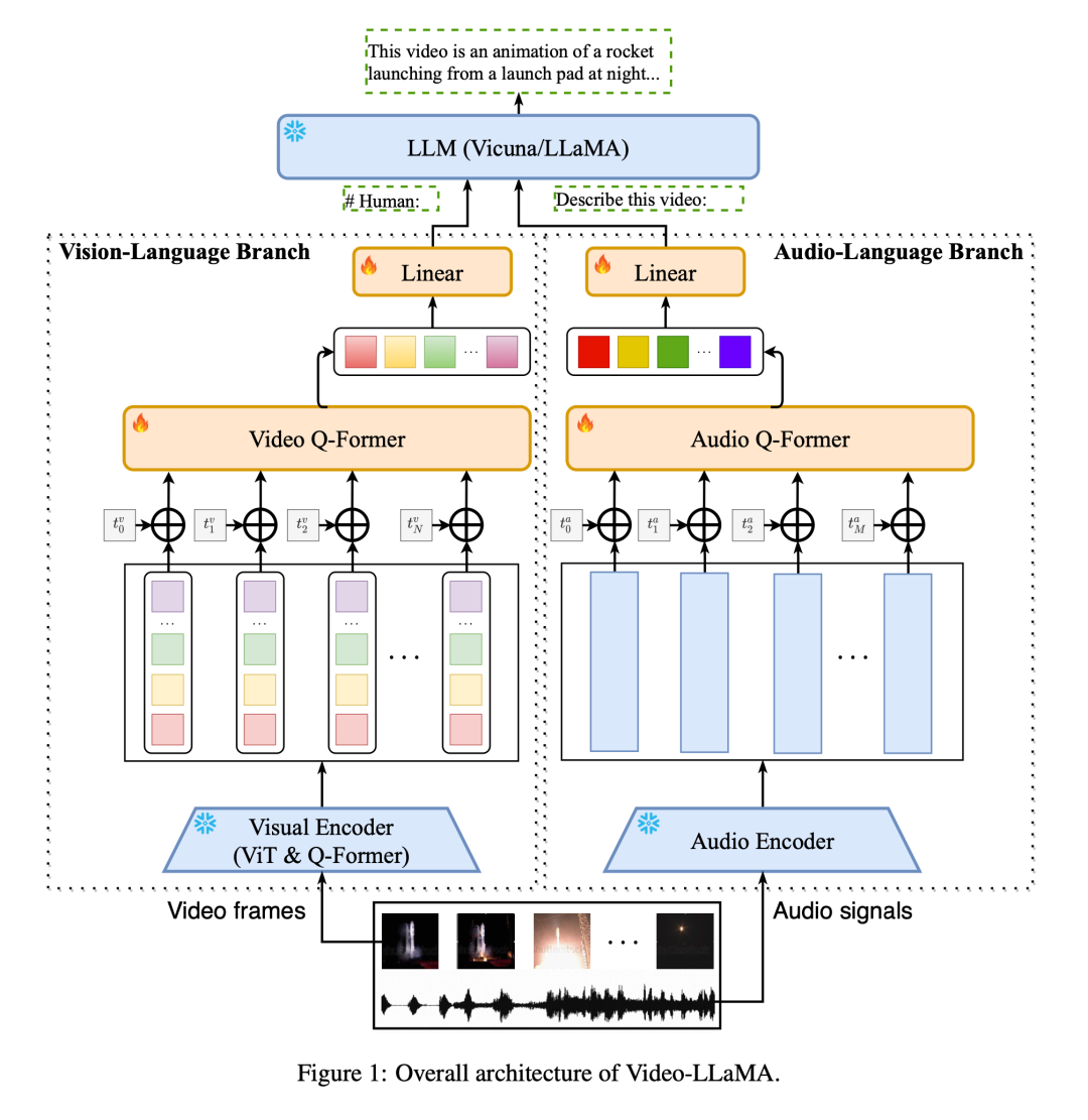 Adding comprehensive audio-visual capabilities to large language models, DAMO Academy opens source Video-LLaMA