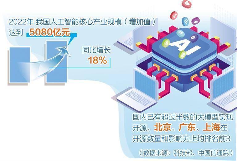 人工知能産業のレイアウトは加速しており、多くの場所で主要な方向に焦点を当てた政策手段が導入されています。