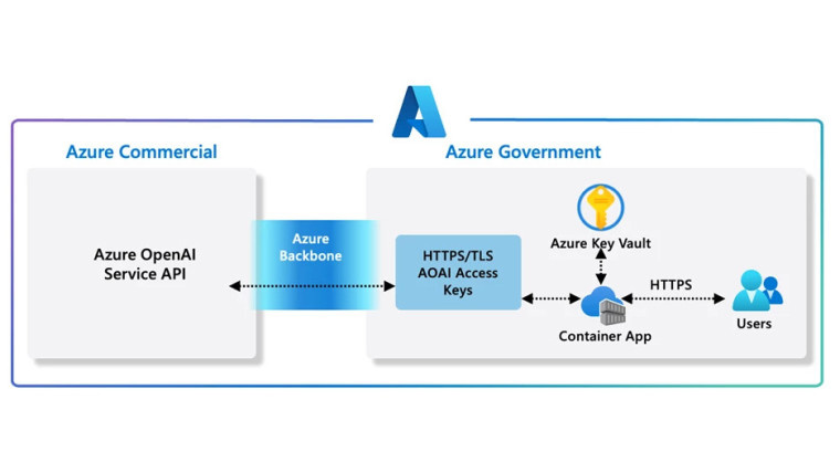 微软 Azure OpenAI 政府客户将获得安全的生成式 AI API 访问权限