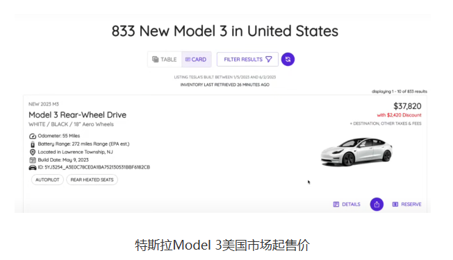 特斯拉Model 3美国市场最低价仅19820美元 比国内便宜9万元