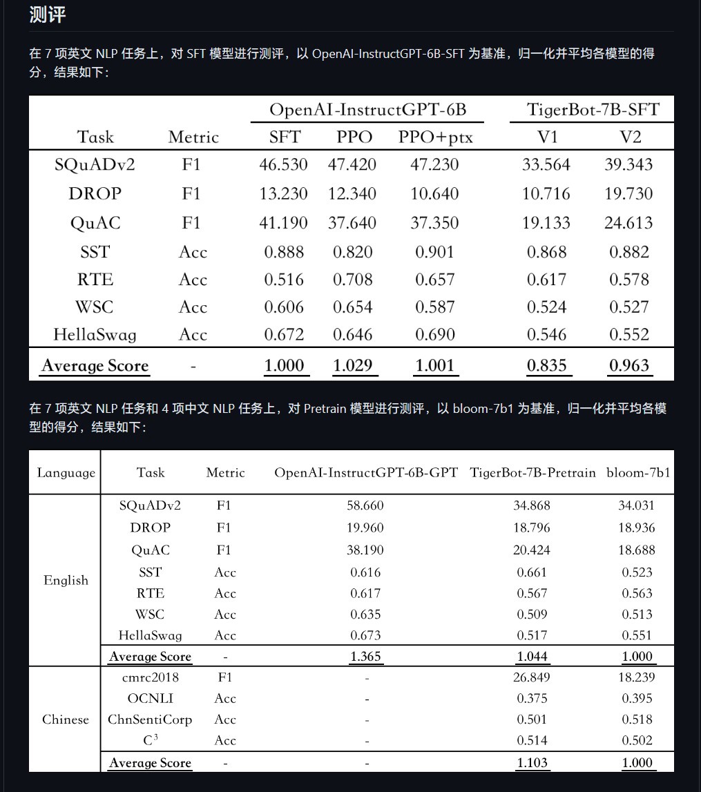 效果可达 OpanAI 同等模型 96%，国产开源 AI 语言模型 TigerBot 发布