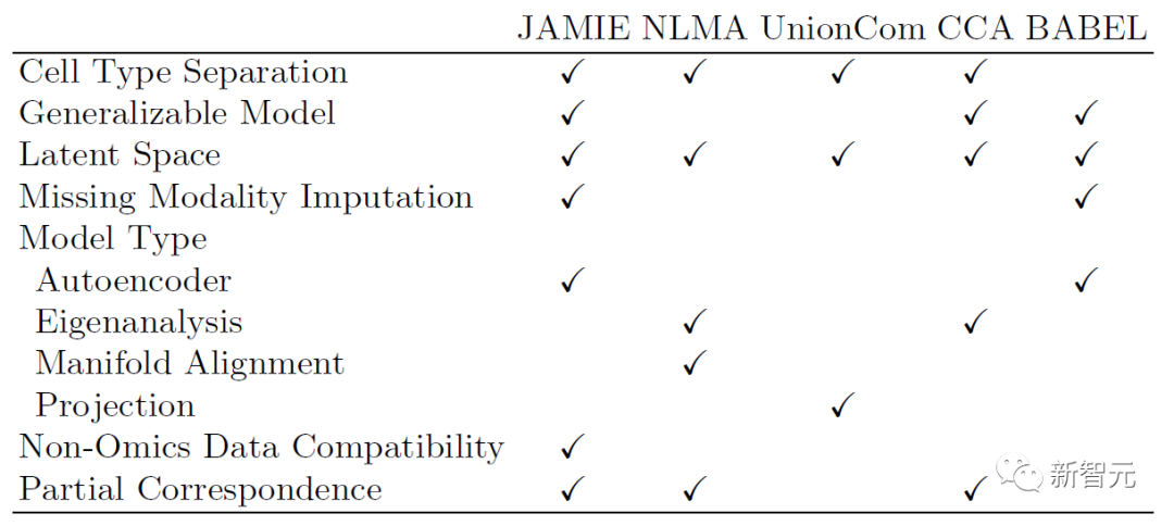 ウィスコンシン大学と中国のチームの新しいマルチモーダル データ分析および生成方法 JAMIE は、細胞の種類と機能の予測能力を大幅に向上させます