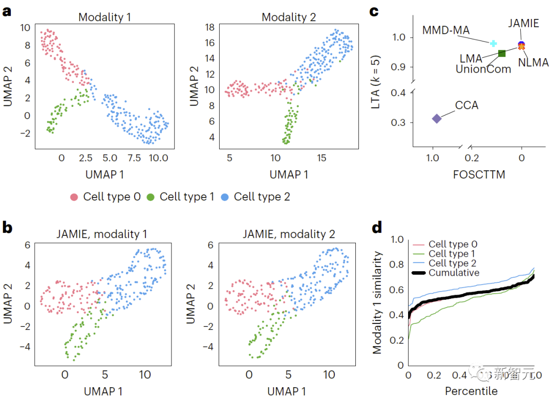 The UW-Chinese teams new multi-modal data analysis and generation method JAMIE greatly improves cell type and function prediction capabilities