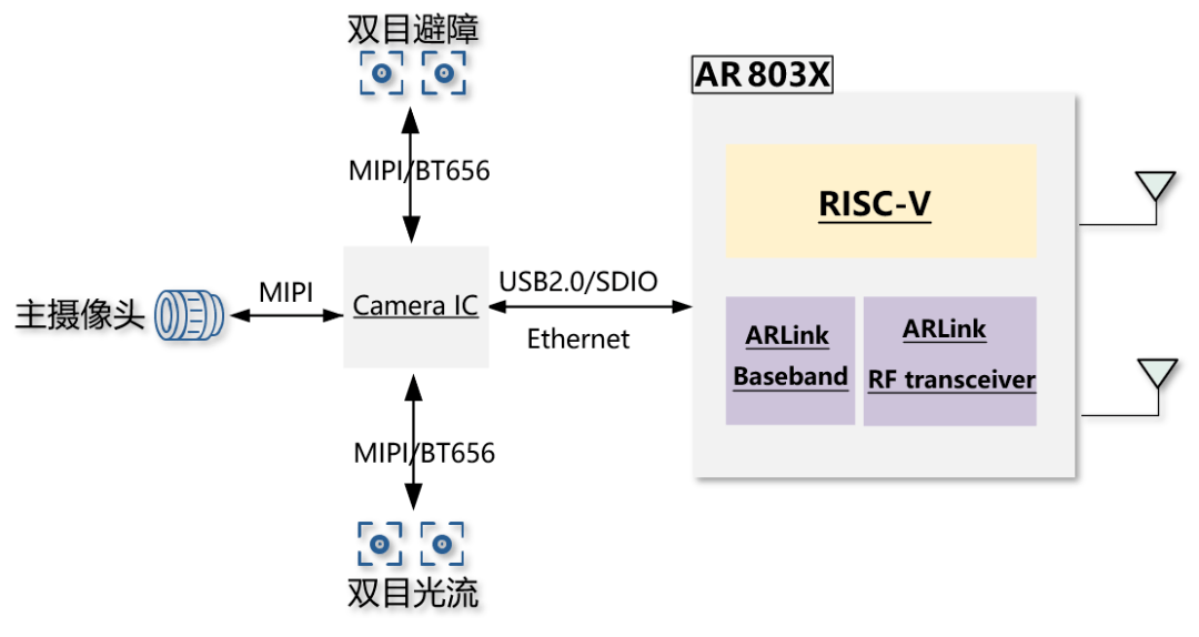 酷芯首秀无线SoC新品，成无人机翻山越岭的“新向导”