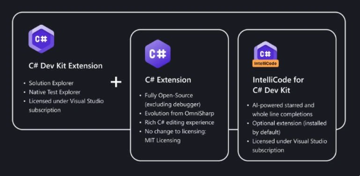 提升开发效率：微软推出C# Dev Kit优化VS Code开发体验