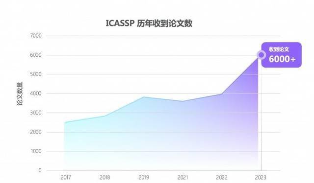 网易易盾 AI Lab 论文入选 ICASSP 2023！黑科技让语音识别越“听”越准