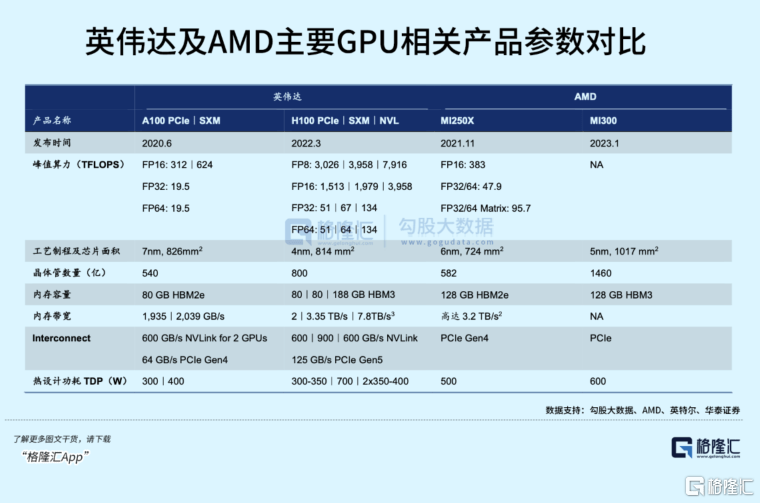 Les géants « précipitent » les puces IA ! AMD se bat contre Nvidia