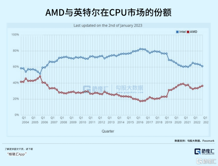 자이언츠는 AI 칩을 돌진합니다! AMD는 엔비디아와 싸운다