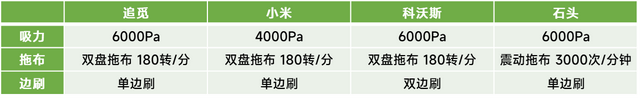 Dépensez 16 000 yuans pour acheter quatre robots de balayage et de nettoyage ! Qui aura le dernier mot alors que Cobos poursuit Stone et Xiaomi ?