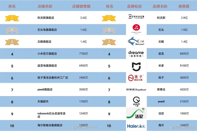 16,000위안을 지출하면 청소 및 걸레질 로봇 4대를 구입하실 수 있습니다! Cobos가 Stone과 Xiaomi를 쫓는 가운데 마지막에 웃는 사람은 누구일까요?