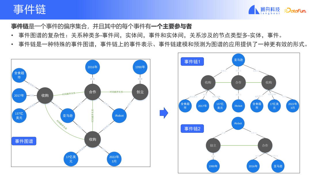 基于预训练模型的金融事件分析及应用