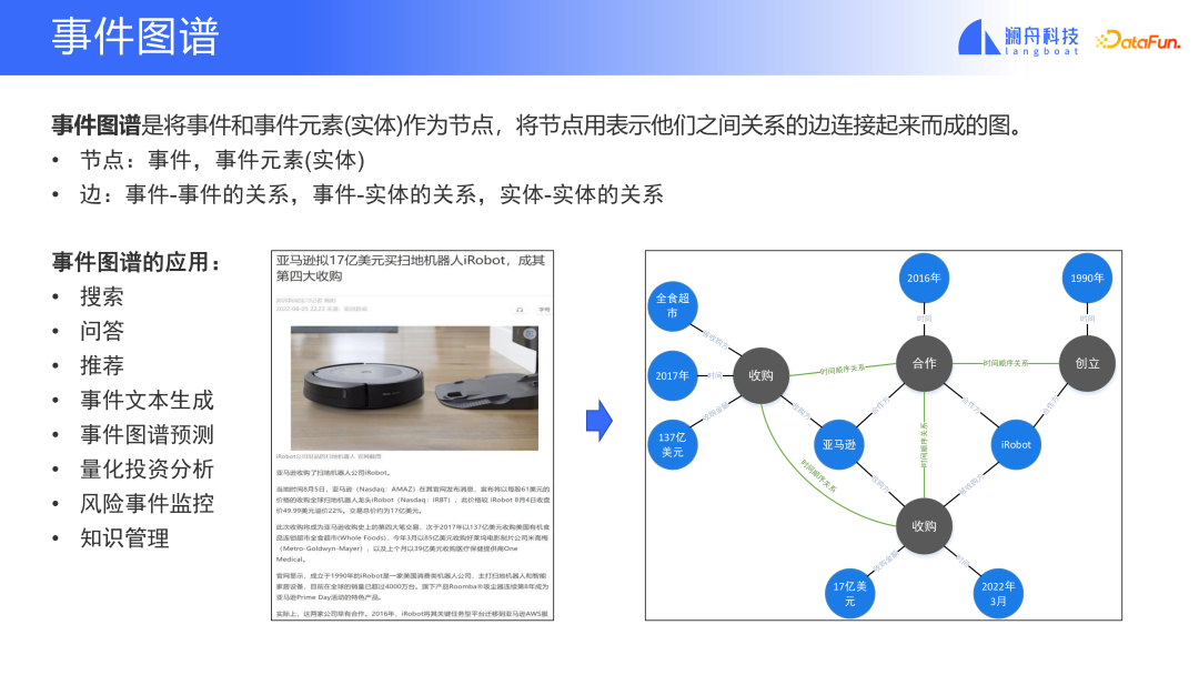 事前トレーニングされたモデルに基づく金融イベントの分析とアプリケーション