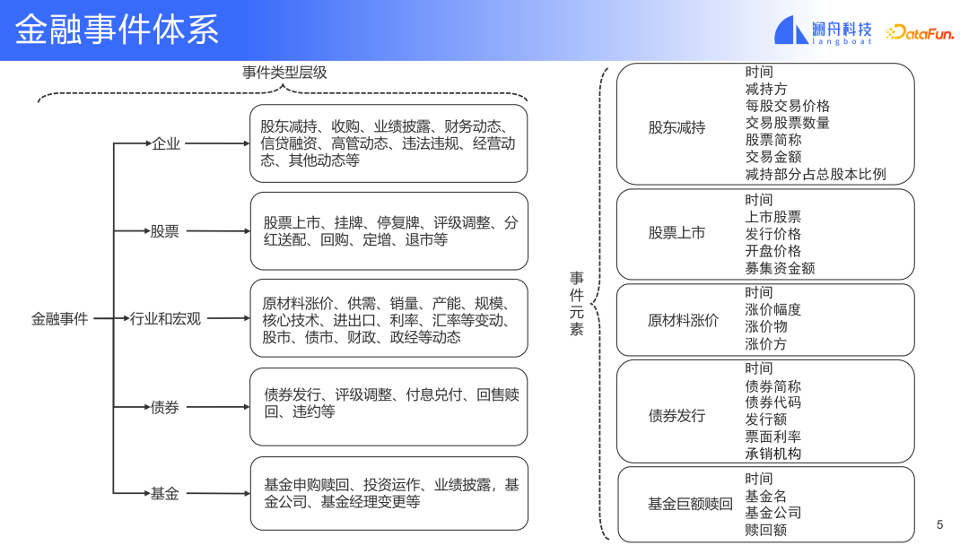 基于预训练模型的金融事件分析及应用