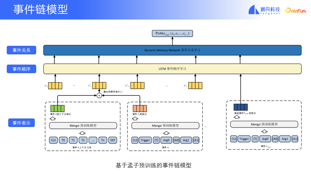 基于预训练模型的金融事件分析及应用