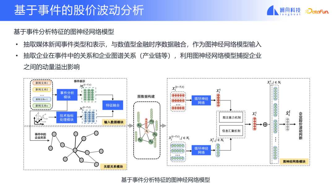 基于预训练模型的金融事件分析及应用