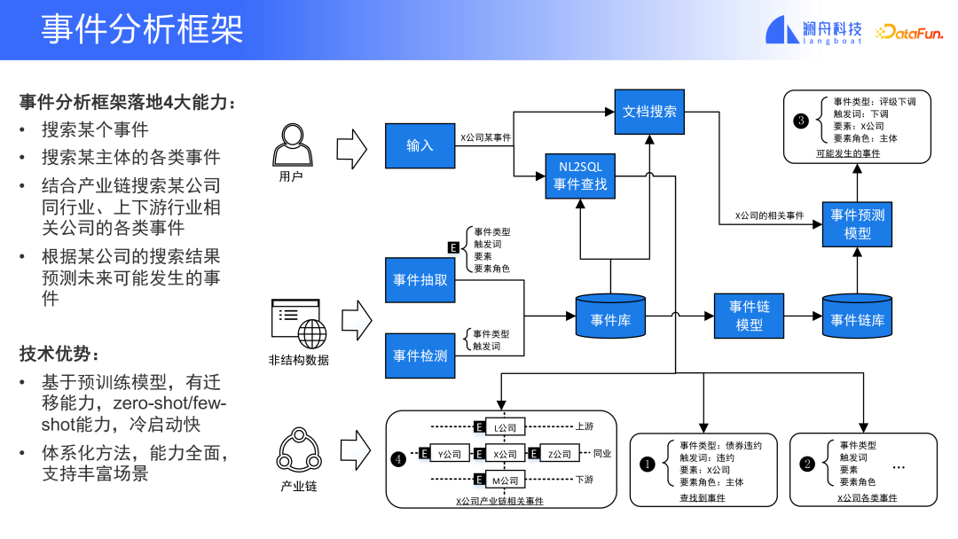 事前トレーニングされたモデルに基づく金融イベントの分析とアプリケーション