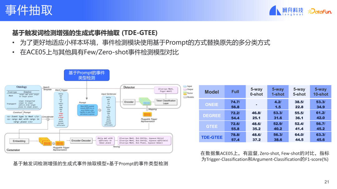 基于预训练模型的金融事件分析及应用