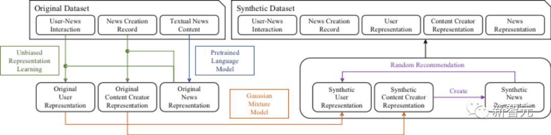 Fudan lance SimuLine « Simulateur décosystème de recommandations dactualités » : une seule machine prend en charge 10 000 lecteurs, 1 000 créateurs et plus de 100 séries de recommandations