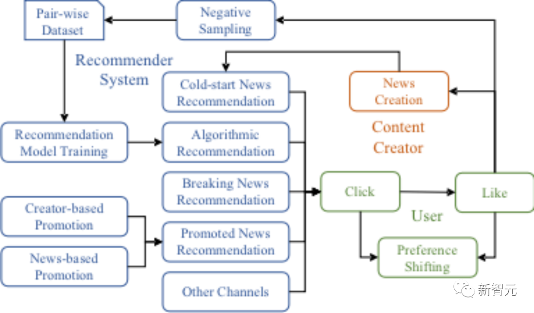 Fudan lance SimuLine « Simulateur décosystème de recommandations dactualités » : une seule machine prend en charge 10 000 lecteurs, 1 000 créateurs et plus de 100 séries de recommandations