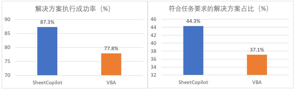 管提需求，大模型解决问题：图表处理神器SheetCopilot上线