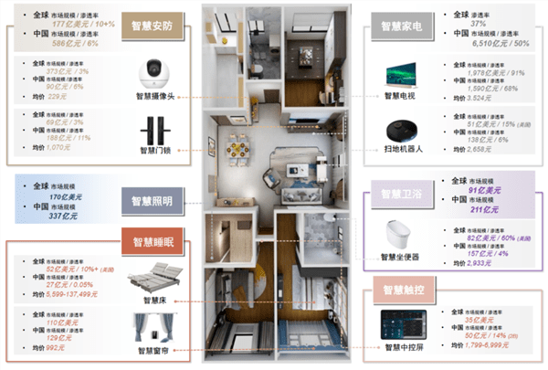 家電產業觀察：AI加持下，全屋智慧將成為智慧家電未來？