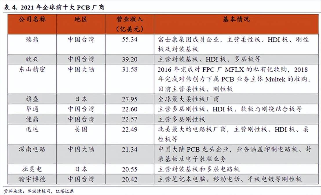 Leverage AI! PCB global giant, does it have the potential to explode?