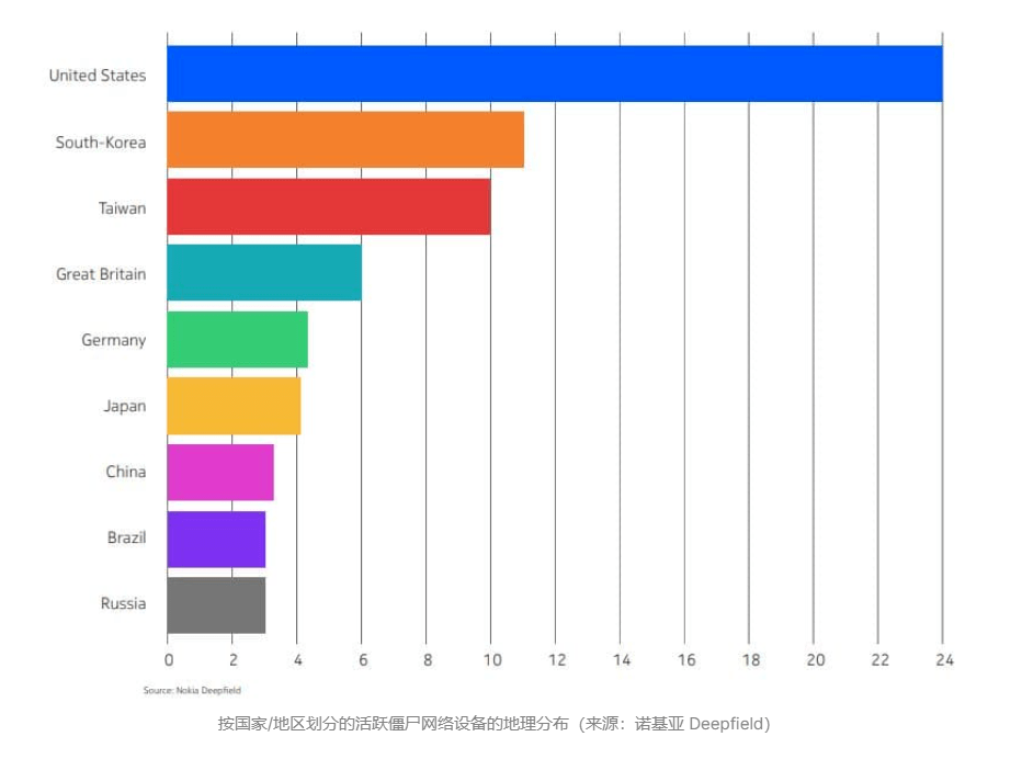 사물인터넷(Internet of Things) 봇넷 DDos 공격이 놀라울 정도로 증가하며 글로벌 통신 네트워크를 위협하고 있다.