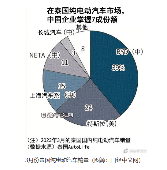 中国纯电动汽车厂商在泰国市场取得成功 份额占比超过70%