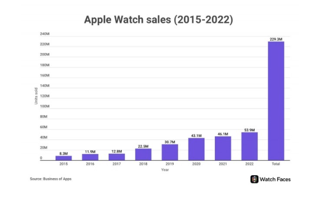 健康与时尚兼具：Apple Watch引领智能手表市场