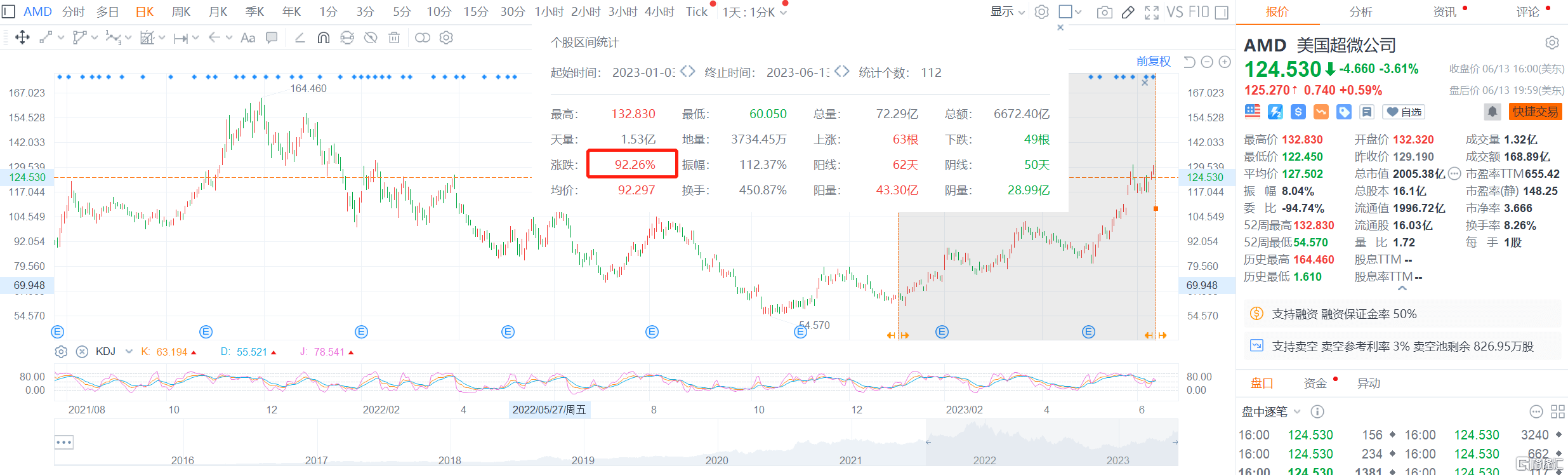 Comparez directement NVIDIA ! AMD lance la dernière puce AI, le cours de laction chute de 3%