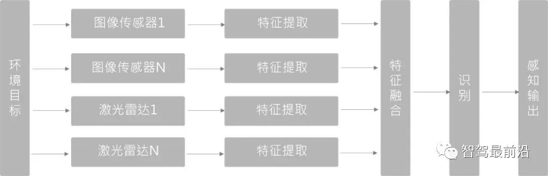 一文讀懂自動駕駛的光達與視覺融合感知