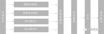 One article to understand lidar and visual fusion perception of autonomous driving