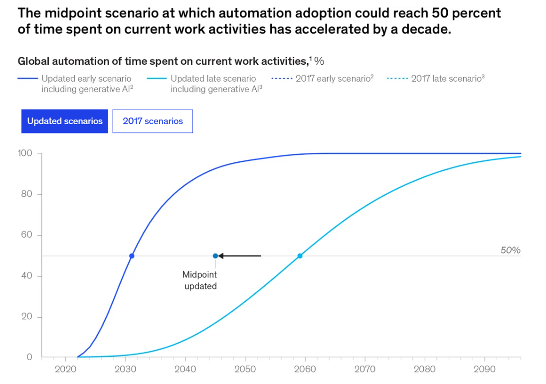 麦肯锡：到 2045 年左右，将有 50% 工作被 AI 接管