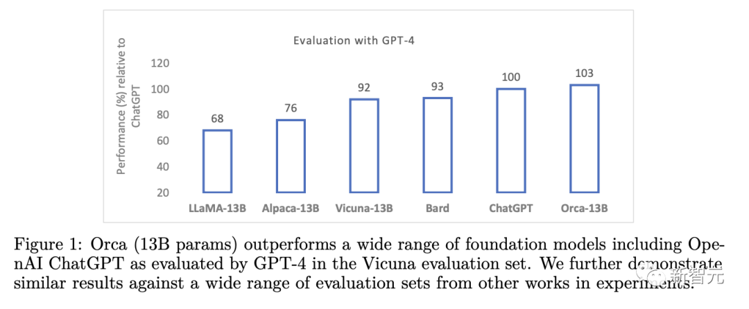 Is imitation learning just a cliché? Explanation fine-tuning + 13 billion parameters Orca: reasoning ability equals ChatGPT