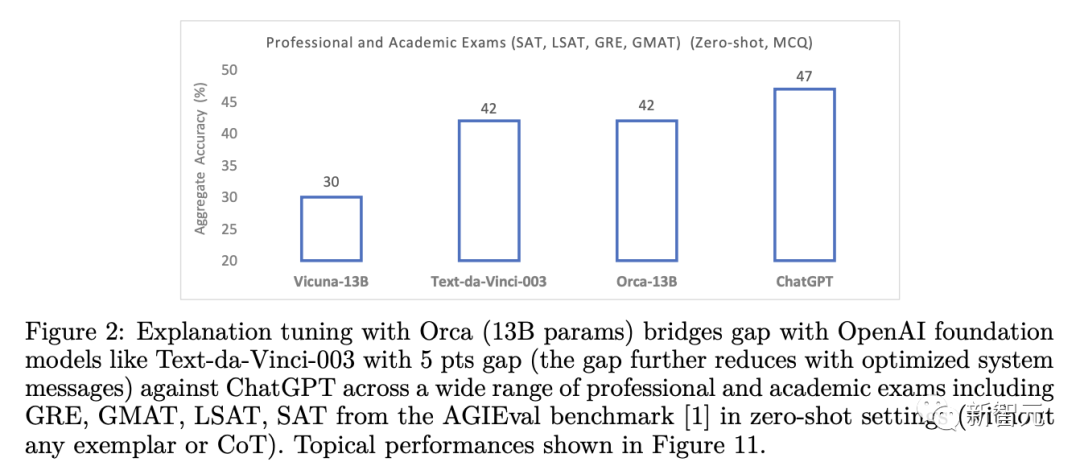 Is imitation learning just a cliché? Explanation fine-tuning + 13 billion parameters Orca: reasoning ability equals ChatGPT