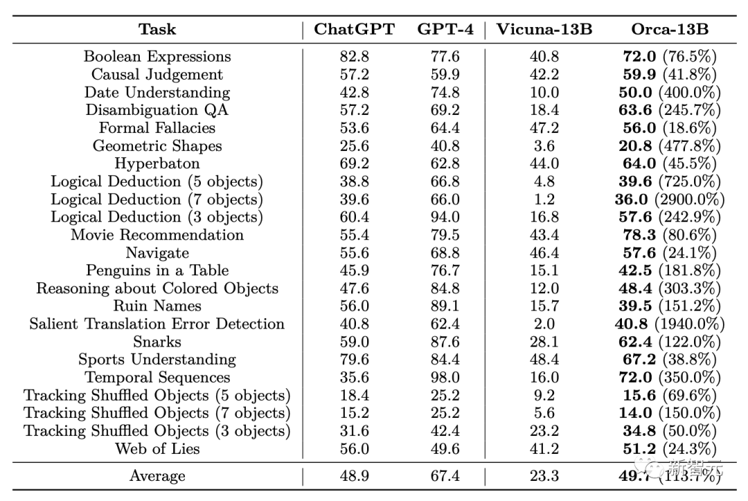 Is imitation learning just a cliché? Explanation fine-tuning + 13 billion parameters Orca: reasoning ability equals ChatGPT