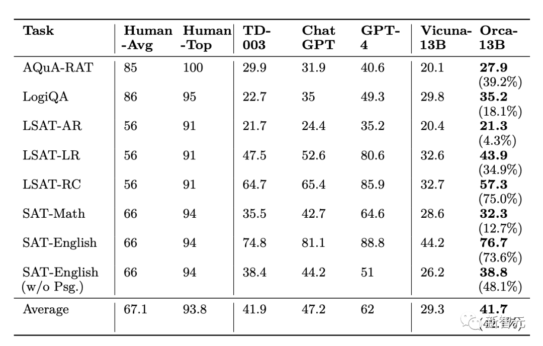 Is imitation learning just a cliché? Explanation fine-tuning + 13 billion parameters Orca: reasoning ability equals ChatGPT