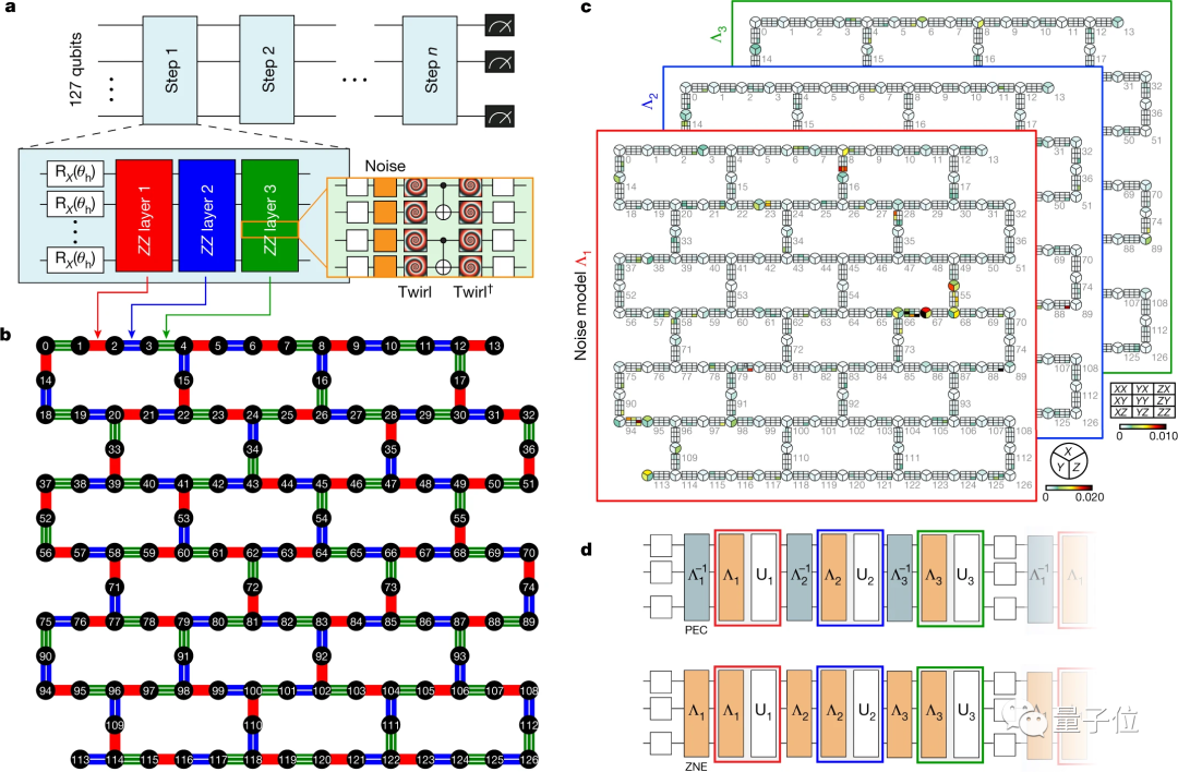 Nature cover: Quantum computers are still two years away from practical applications