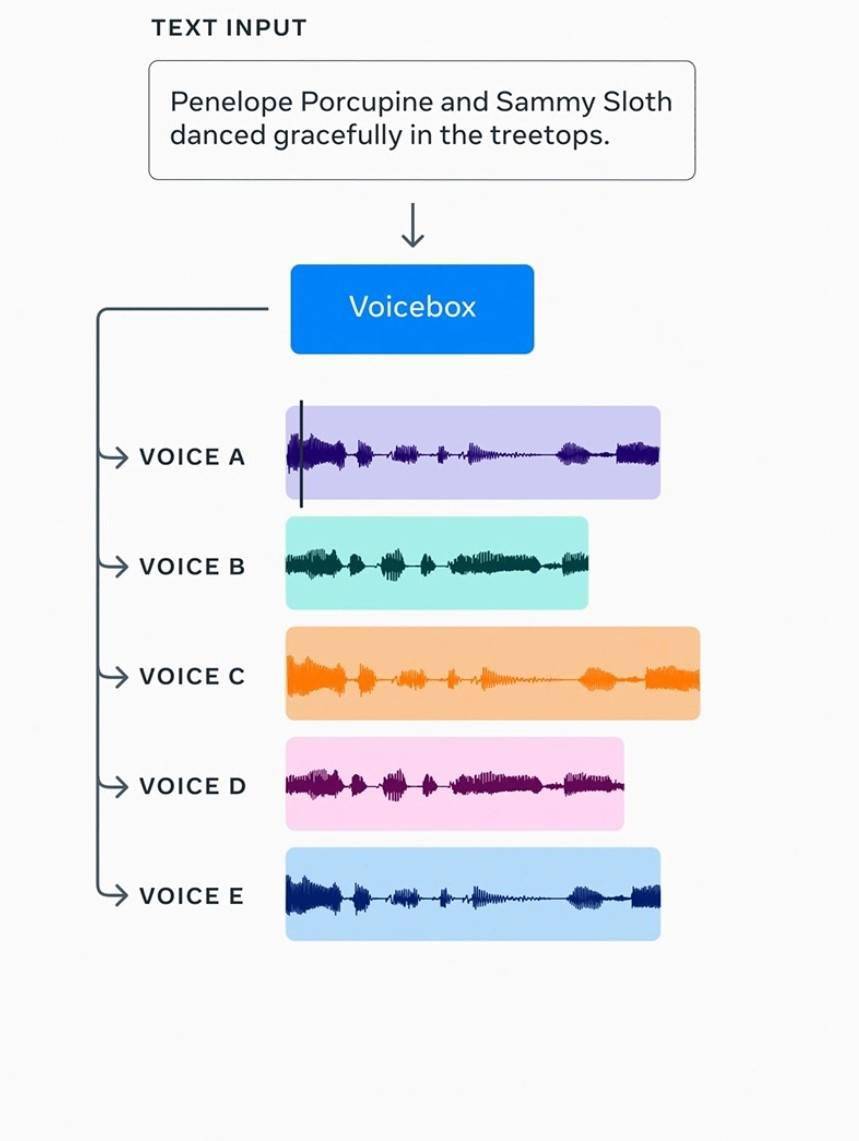 Meta 发布 Voicebox AI 模型：可生成音频信息，用于 NPC 对话等